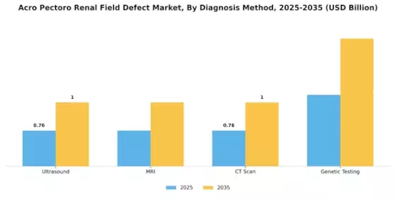 Acro Pectoro Renal Field Defect Market Segment Image 0