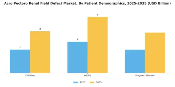 Acro Pectoro Renal Field Defect Market Segment Image 2