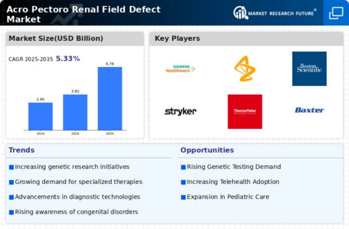 Acro Pectoro Renal Field Defect Market
 Infographic