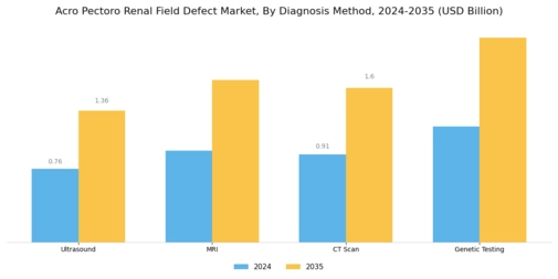 Acro Pectoro Renal Field Defect Market
 Segment Image 0