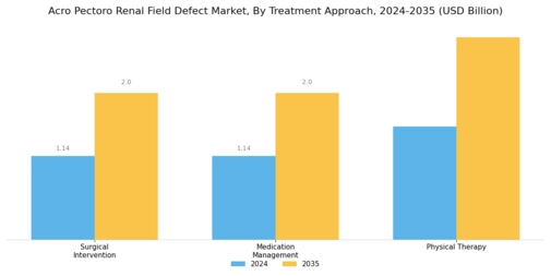Acro Pectoro Renal Field Defect Market
 Segment Image 1