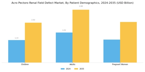 Acro Pectoro Renal Field Defect Market
 Segment Image 2