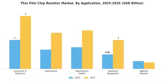 Thin Film Chip Resistor Market Segment Image 0
