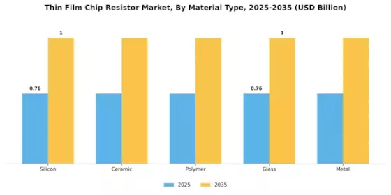 Thin Film Chip Resistor Market Segment Image 1