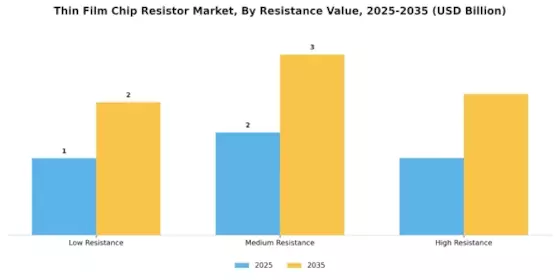 Thin Film Chip Resistor Market Segment Image 2