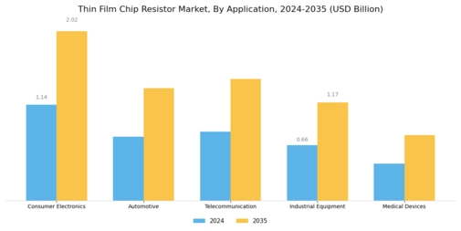 Thin Film Chip Resistor Market Segment Image 0