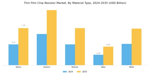Thin Film Chip Resistor Market Segment Image 1