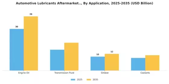 Automotive Lubricants Aftermarket Market Segment Image 0