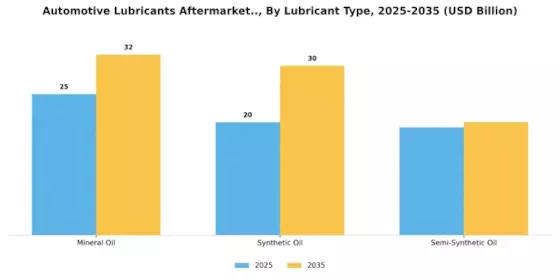 Automotive Lubricants Aftermarket Market Segment Image 2
