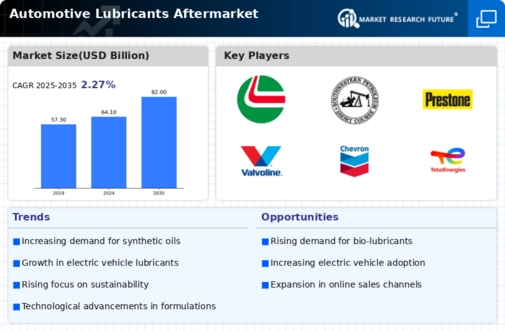Automotive Lubricants Aftermarket Market Infographic