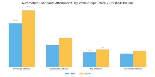 Automotive Lubricants Aftermarket Market Segment Image 1