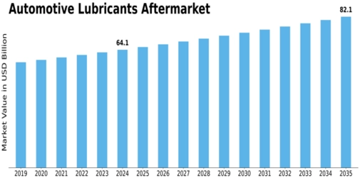 Automotive Lubricants Aftermarket Market Size