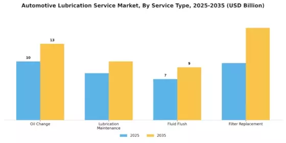 Automotive Lubrication Service Market Segment Image 0