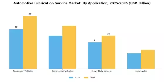 Automotive Lubrication Service Market Segment Image 1