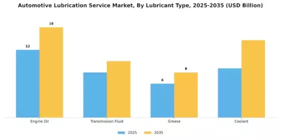 Automotive Lubrication Service Market Segment Image 2