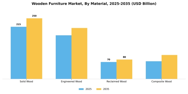 Wooden Furniture Market Segment Image 2