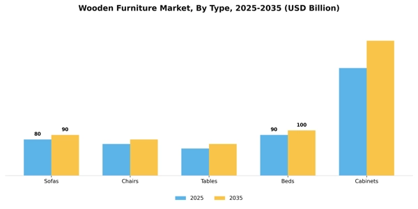 Wooden Furniture Market Segment Image 3