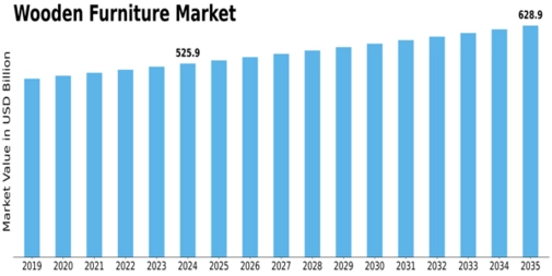 Wooden Furniture Market Size