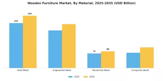 Wooden Furniture Market Segment Image 1