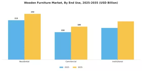 Wooden Furniture Market Segment Image 2