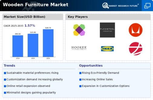 Wooden Furniture Market Infographic