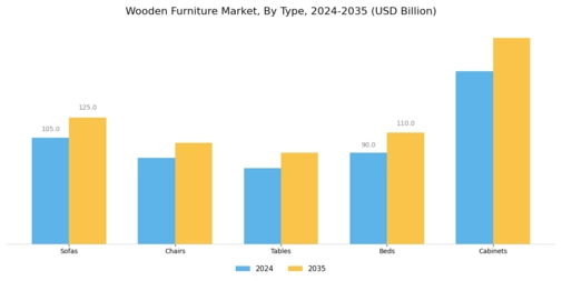 Wooden Furniture Market Segment Image 0