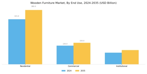 Wooden Furniture Market Segment Image 2