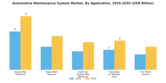 Automotive Maintenance System Market Segment Image 0
