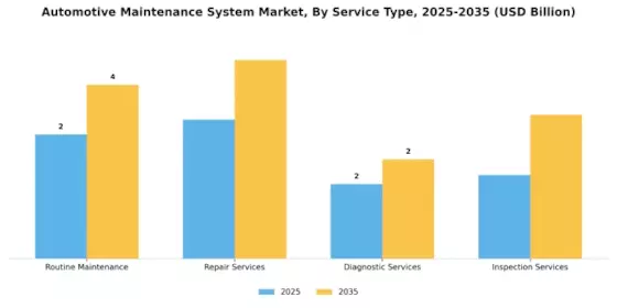Automotive Maintenance System Market Segment Image 3