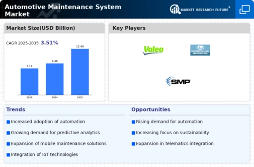 Automotive Maintenance System Market Infographic