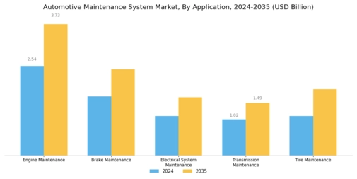 Automotive Maintenance System Market Segment Image 0