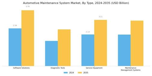 Automotive Maintenance System Market Segment Image 1