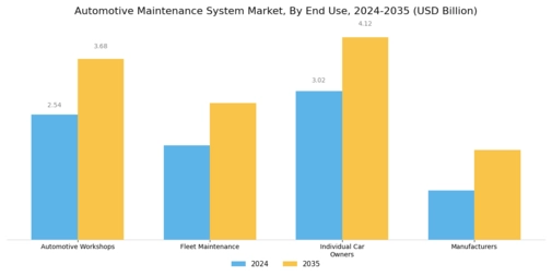 Automotive Maintenance System Market Segment Image 2