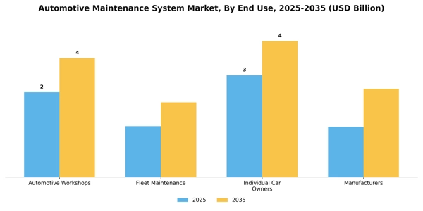 Automotive Maintenance System Market Segment Image 1