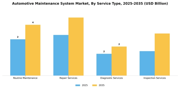 Automotive Maintenance System Market Segment Image 2