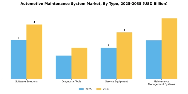 Automotive Maintenance System Market Segment Image 3