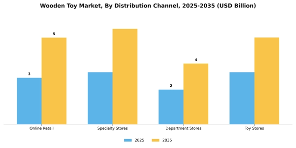 Wooden Toy Market Segment Image 1