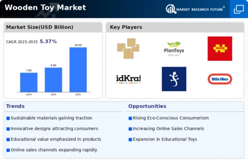 Wooden Toy Market Infographic