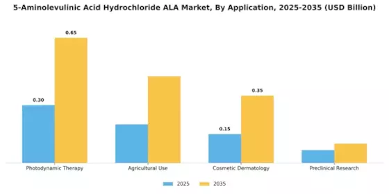 5 Aminolevulinic Acid Hydrochloride Market Segment Image 0