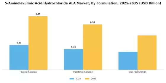 5 Aminolevulinic Acid Hydrochloride Market Segment Image 1