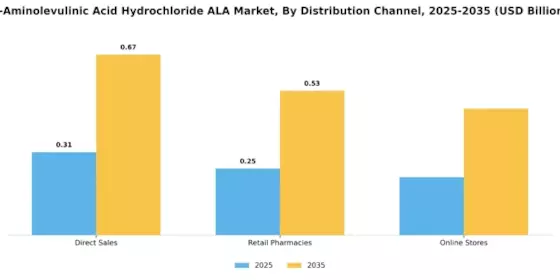 5 Aminolevulinic Acid Hydrochloride Market Segment Image 3