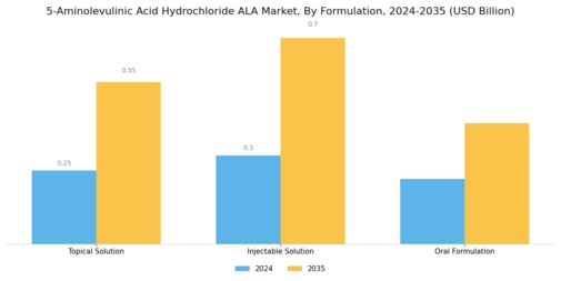 5 Aminolevulinic Acid Hydrochloride Market Segment Image 1