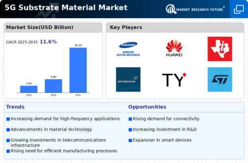 5G Substrate Material Market Infographic