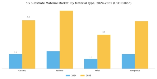 5G Substrate Material Market Segment Image 0