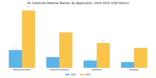 5G Substrate Material Market Segment Image 1