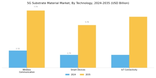 5G Substrate Material Market Segment Image 2