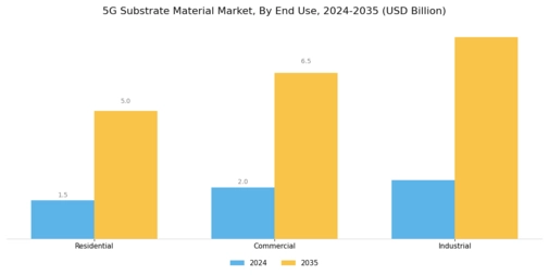 5G Substrate Material Market Segment Image 3
