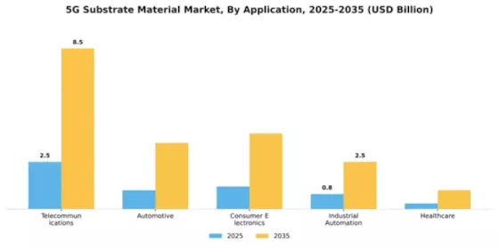 5G Substrate Material Market Segment Image 0