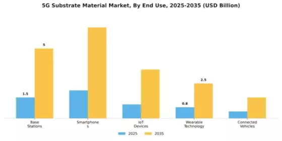 5G Substrate Material Market Segment Image 1