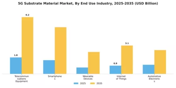 5G Substrate Material Market Segment Image 1